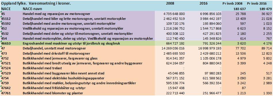 Vareomsetning Oppland fylke Vareomsetning i hovedgruppe 45 og 47 og i 46610 med spesiell vekt på plasskrevende varer. Oppland fylke. År 2008 og 2016.