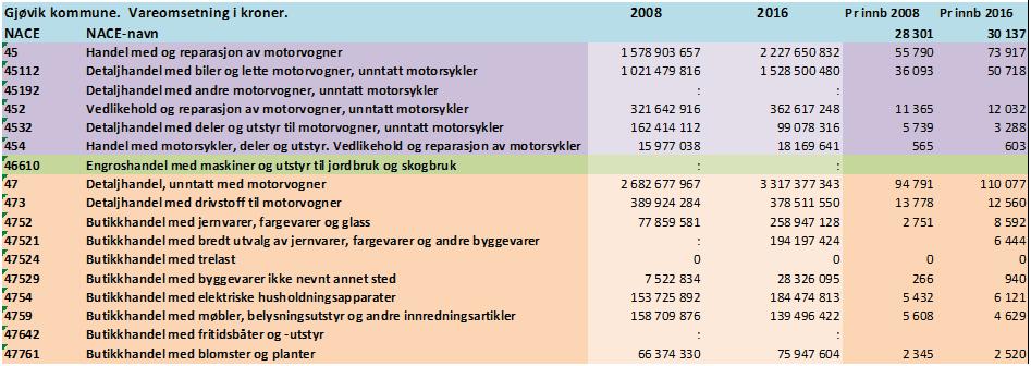 Vareomsetning Gjøvik kommune Vareomsetning i hovedgruppe 45 og 47 og 46610 med spesiell vekt på plasskrevende varer. Gjøvik kommune. År 2008 og 2016.