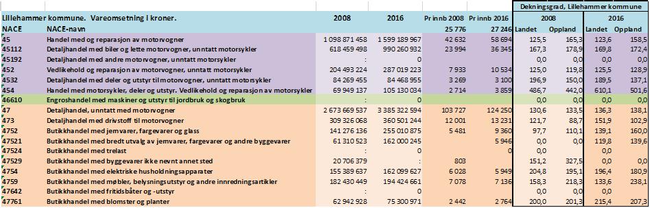 Dekningsgrad Lillehammer kommune Beregning av dekningsgrad i Lillehammer kommune med vekt på storhandel og plasskrevende varer 2008 2016 sett i forhold til Landet