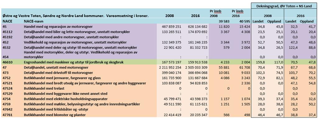 Dekningsgrad i Toten- og Land kommunene Beregning av dekningsgrad i Østre og Vestre Toten og Søndre og Nordre Land kommuner med vekt på storhandel og plasskrevende varer 2008 2016 sett