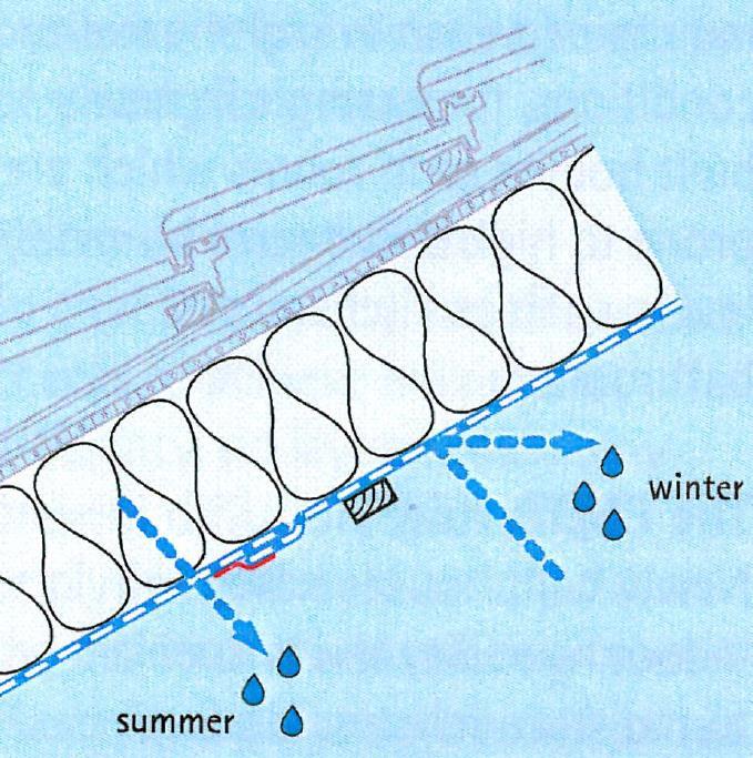 2 Smarte dampsperrer (SDS)/-bremser Løsningsprinsipp: (Relativt) damptett om vinteren for å hindre kondensering Dampåpen om sommeren for å tillate