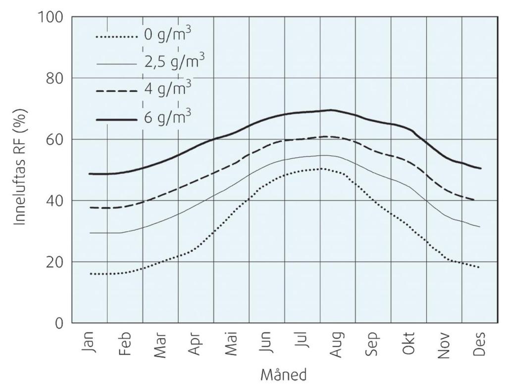 3 Baserer seg på at RF inneluft er lav om vinteren og høy om