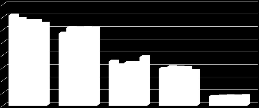 Hvor komme pengene* fra 40% 35% *Brutto driftsinntekter 30% 25% 20% 15% 10% 5% 0%