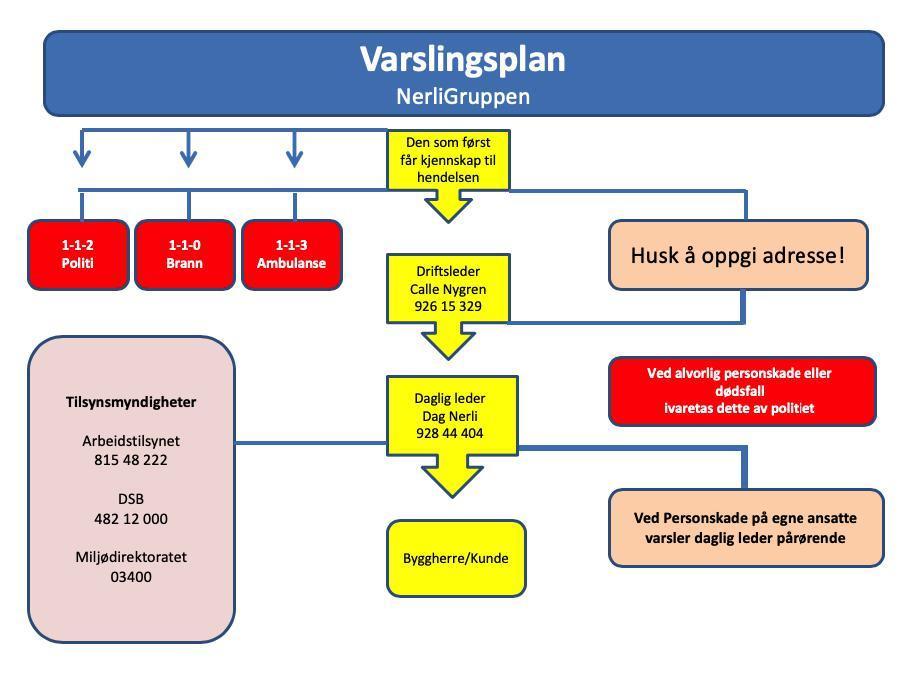 54 HMS-300 Varslingsplan Utarbeidet av: Dato: Dokument nr.