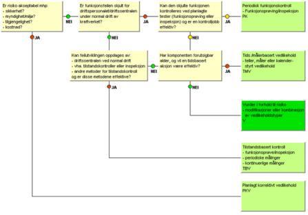 FMEA Beslutningslogikk Konsekvensvurdering Funksjonsbeskrivelse Beslutter: Tilstandsovervåkning?