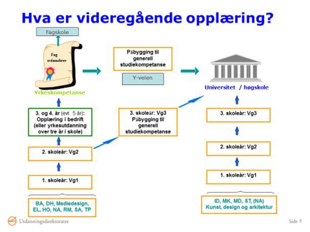 Yrkesfaglige Bygg- og anleggsteknikk Design og håndverk medieproduksjon Elektrofag Helse- og oppvekstfag 3 årig HO m/ambulanse(studieforberedende) Naturbruk (med ett studieforberedende Vg3,