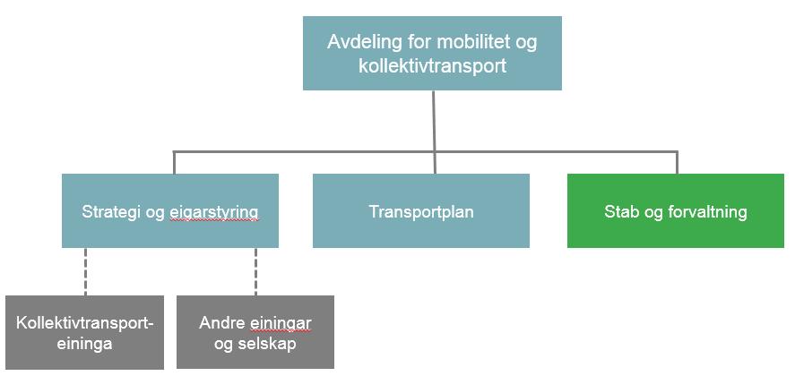 Prosjektleiaren vil gå i nye drøftinga med dei tillitsvalde, dersom det vert aktuelt med ein ny gjennomgang av organisasjonsstrukturen i denne avdelinga.