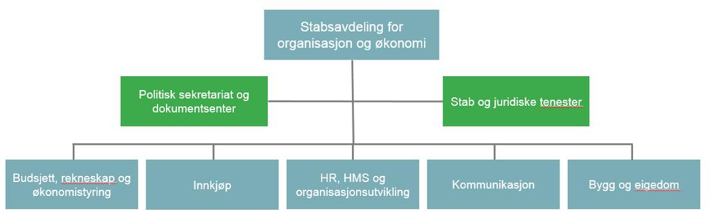 unødvendig leiarnivå for å utføre operative tenester innanfor reinhald nært brukarane.