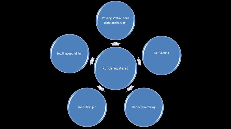 Gevinster Kvalitet Bedre kvalitet i kunderegisteret Reduserer/eliminerer feilsendte faktura Kunden opplever helhet og lik behandling uavhengig av virksomhet Effektivitet Effektiv forvaltning av