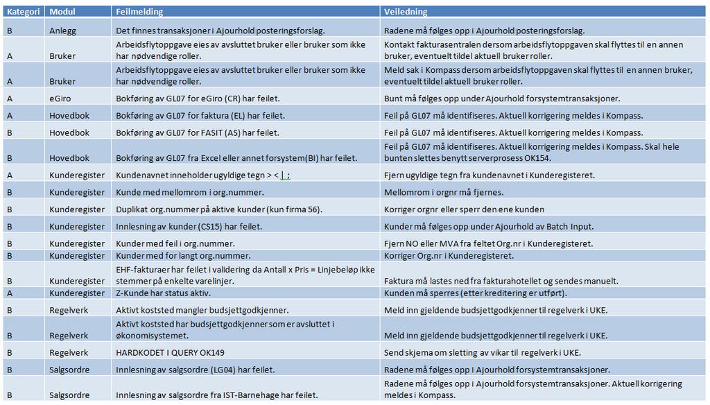 OK149 Kontrollrapport Ulike kategorier av feil (A, B osv.