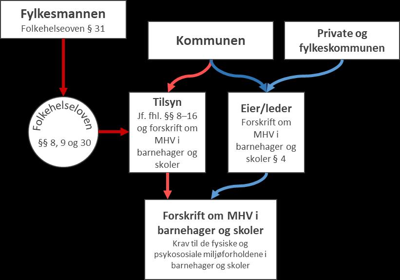 Figuren illustrerer at fylkesmannens tilsyn er begrenset til å føre tilsyn med kommunen som tilsynsmyndighet og kommunens styring av dette arbeidet.