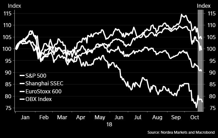 Dagens graf: Nok en svak aksjeuke Renter og Valuta: De siste ukers uro og lavere oljepris har vært med på å trekke den norske krona ned. Den norske krona handler nå til 9,52 mot euroen.