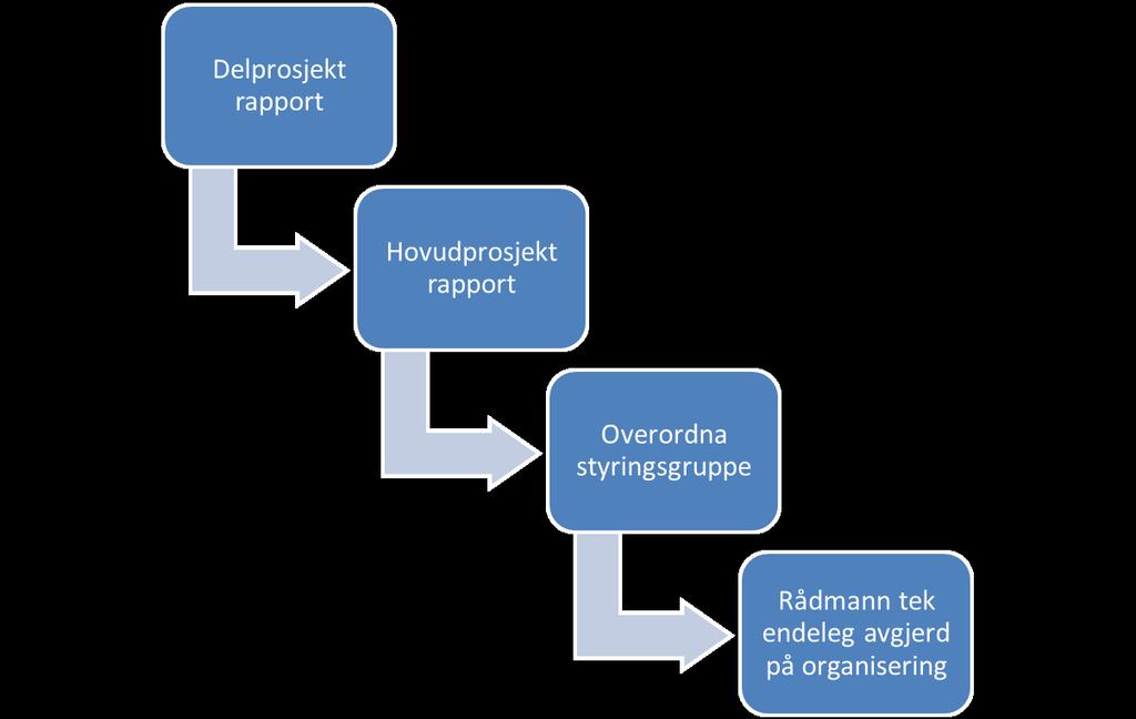 Hovudprosjekta Hovudtrekka frå delprosjekta sine sluttrapportar frå konseptfasen er samanfatta.