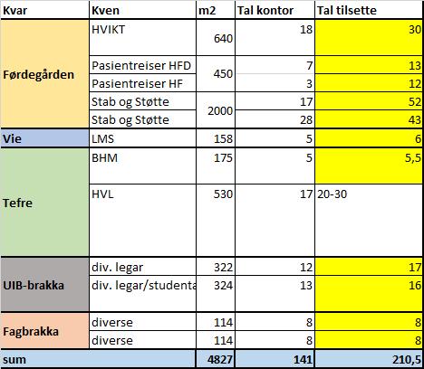 Likeeins vil behovet for kontorarbeidsplassar ved sjølve sjukehuset endre seg i takt med utviklinga av Nye Førde sjukehus, og endringar i brakkeløysingar der framover.