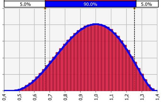 Tradisjonell metode: 90%-intervallet [p5; p95] for nytte: [67%; 125%] av estimatet Svakt