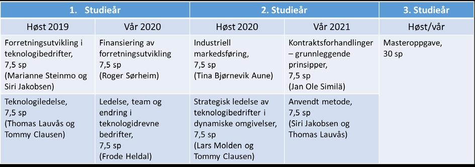 Vedlegg I31 Figur: Studiemodell, MBA i Teknologiledelse, kull 2019 Endringer eksisterende emner MBA Bodø, MBA Stjørdal MBA ledelse Emnekode og navn Nytt navn Vurd. komb.