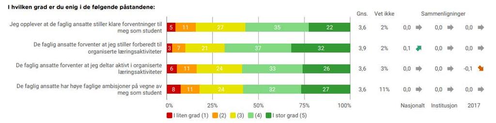 The indicators are calculated by adding together the assessment of all individual questions within each theme and are averages of the programme.