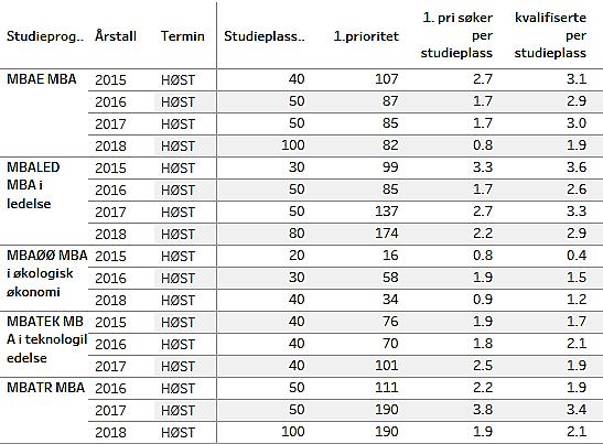 Vedlegg I18 5. Styret har bedt om tilbakemelding på fem utvalgte kvalitetsindikatorer. Kommenter utviklingen og eventuelle iverksatte tiltak på disse: a) Kvalifiserte søkere pr.