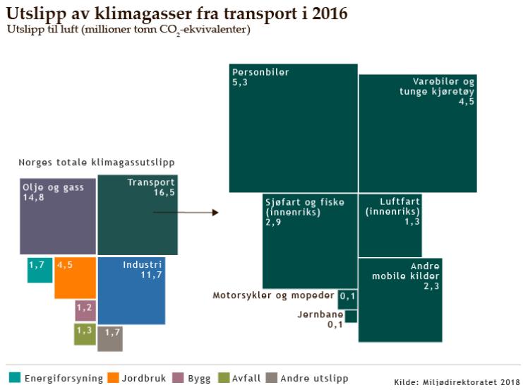 Figur 2: Utslipp av klimagasser fra transport i Norge fordelt på kilde i 2016 (Miljødirektoratet, 2018).