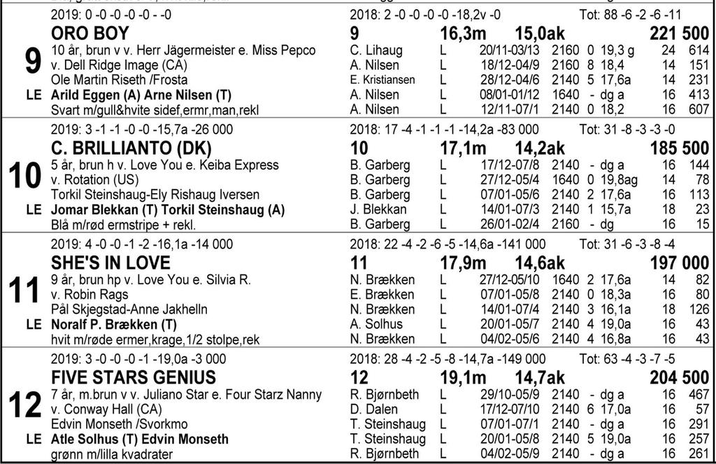 Tips: 10-4-1-7. 10 C. Brillianto galopperte seg bort på V75-dagen sist, men var god til seier for samme kusk sist og virker til å være tilbake der han var på samme tid i fjor.