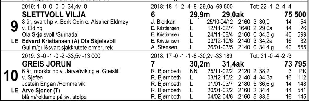 Tips: 5-7-8-1. 5 Grytting Ida var god til seier etter tidlig galopp på V75-dagen sist og har vist lovende takter med tre seire på fem starter. Naturlig favoritt. 7 Frøyspik J.R.