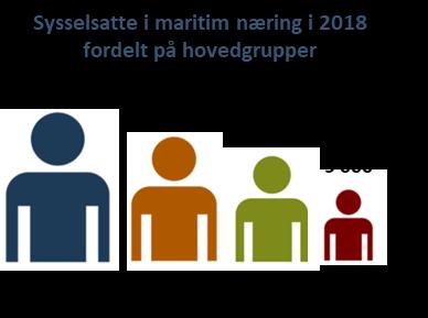 Figur 7: Antall sysselsatte i maritim næring i 2018 fordelt på hovedgrupper og antall norske sjøfolk i perioden 2015-2018. Kilde: Menon/SSB.