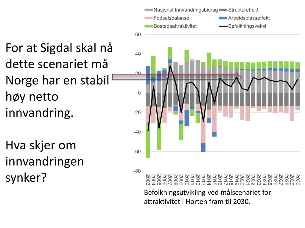 -8-6 -4-4 6 3 4 5 6 7 8 9 3 4 5 6 7 8 9 3 4 5 6 7 8 9 3 Nasjonal Innvandringsbidrag Struktureffekt Fodselsbalanse Arbeidsplasseffekt Bostedsattraktivitet Befolkningsvekst 8.4.6 Befolkningsutvikling ved målscenariet for attraktivitet i Horten fram til 3.