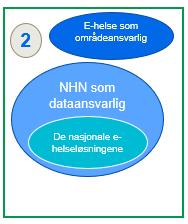 Anbefaling Det anbefales at dataansvaret for de nasjonale e- helseløsningene plasseres samlet og i sin helhet i NHN (Modell 2).