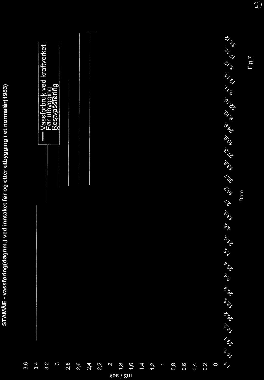 7 2 STAMÅE - vassføring(døgnm.) ved inntaket før og etter utbygging i et normalår(1983) 3,6 3,4 m3 / sek Vassforbru_k ved kraftverket Før utbyg lng Restvass ørmg 3 2 "* ' 2,8 2,6-2,4 - - 2,2.