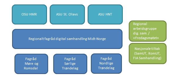 REGIONAL ORGANISERING AV DIGITAL SAMHANDLING MELLOM KOMMUNER OG SYKEHUS I MIDT-NORGE Fagråd NT OSU HMR ASU St.