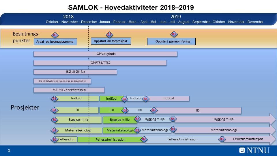 2 av 10 1. Fremdriftsplan Overordnet fremdriftsplan med hovedaktiviteter er visualisert under.