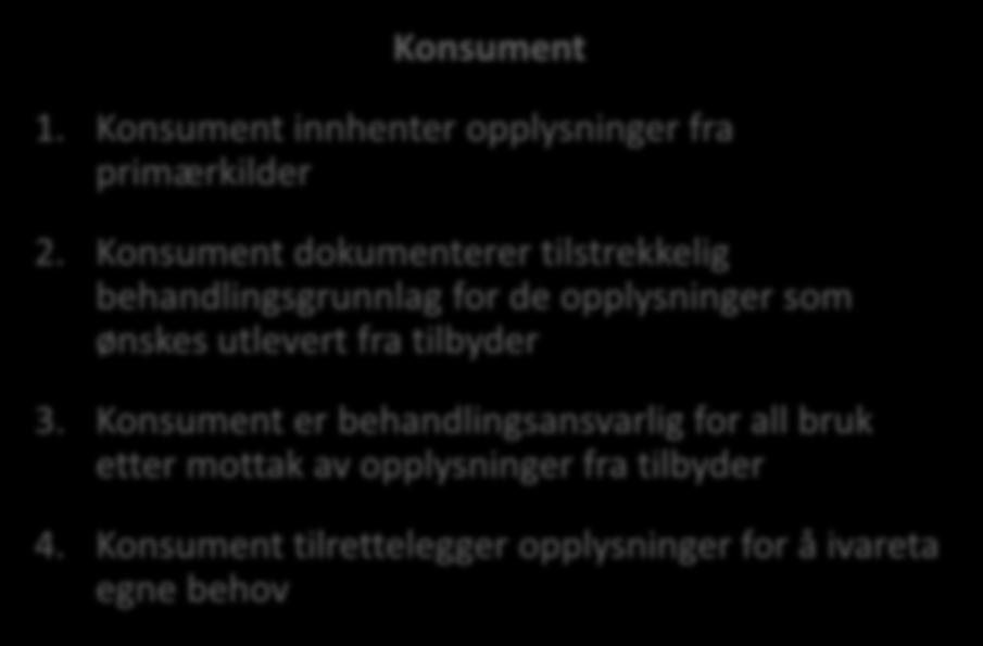 Prinsipper om ansvar ved deling av personopplysninger Tilbyder 1. Tilbyder av data har beskrevet datasett, begreper og APIer for deling 2.