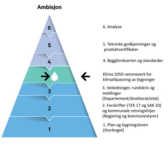 Nivå 3: Veiledningen til byggteknisk forskrift En liten observasjon : TEK 10 13-14 Generelle krav om fukt: " Endringer i klima medfører behov for en kontinuerlig klimatilpasning for å unngå