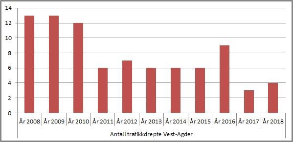 3 Tallenes tale 2017 hadde de laveste tall for omkomne i veitrafikken siden tellingene startet like etter andre verdenskrig.