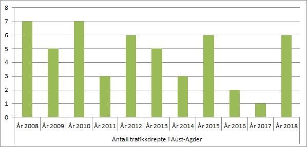 antall trafikkdrepte, selv om hver eneste omkomne og skadde er en for mye.