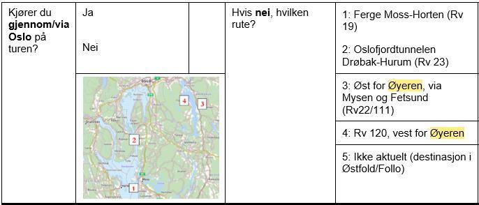deler av Folloregionen og Akershus vest (Bærum). For de som kjører over Svinesund oppgir flest henholdsvis Bærum, Ullensaker, Vestby og Asker som målpunkt.