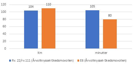 Størstedelen av strekningene oppfyller ikke vegnormalstandarden Rv.22/rv.111 er en alternativ rute mellom E6 i Sarpsborg og E6 i Skedsmo, i retning Lillestrøm og Gardermoen.