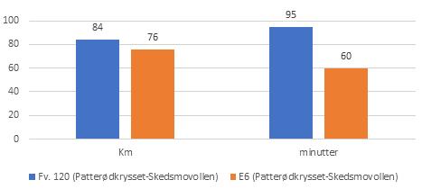 Ved siden av E6, er den nybygde E18 gjennom Akershus og Østfold en viktig forbindelse over til Sverige. Fv. 120 og rv. 22/111 er kortere i avstand, men har dårligere vegstandard enn E6.
