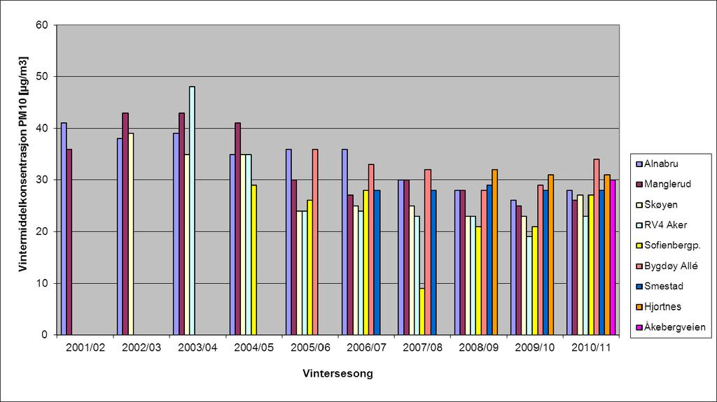 Figur 7. Vintermiddel PM 10 (i µg/m 3 ) for utvalgte stasjoner i Oslo i perioden 2001/02-2010/11. Kilder: Statens vegvesen og Oslo kommune Bymiljøetaten Figur 8. Vintermiddel PM 2.