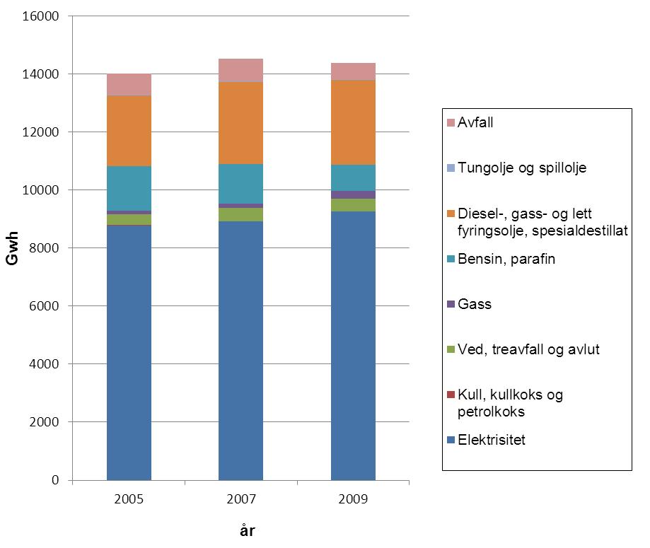 L. Energibruk i Oslo Figur 19. Energivarebruk fordelt på kilde i Oslo kommune i 2005, 2007 og 2009. I gigawattimer (GWh). Kilde: Statistisk sentralbyrå Tabell 24.