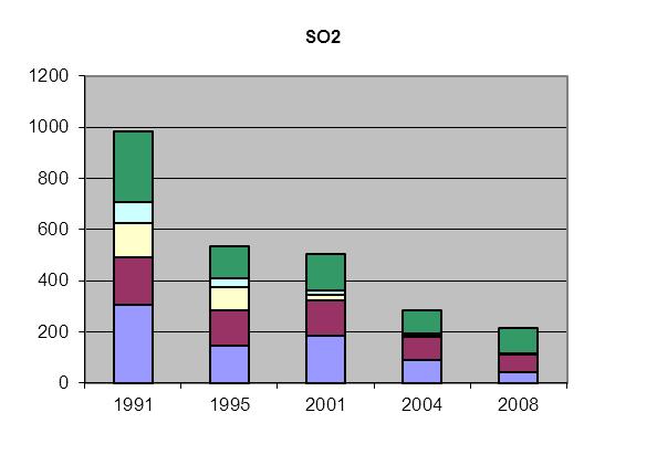 M. Utslipp av luftforurensende komponenter Tabell 25. Utslipp av SO 2 og NO x i Oslo. 1991, 1995, 2001, 2004 og 2008. Utslipp i tonn.