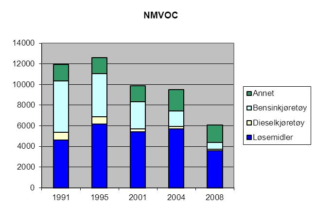Tabell 26. Utslipp av NMVOC og CO i Oslo. 1991, 1995, 2001, 2004 og 2008. Utslipp i tonn.