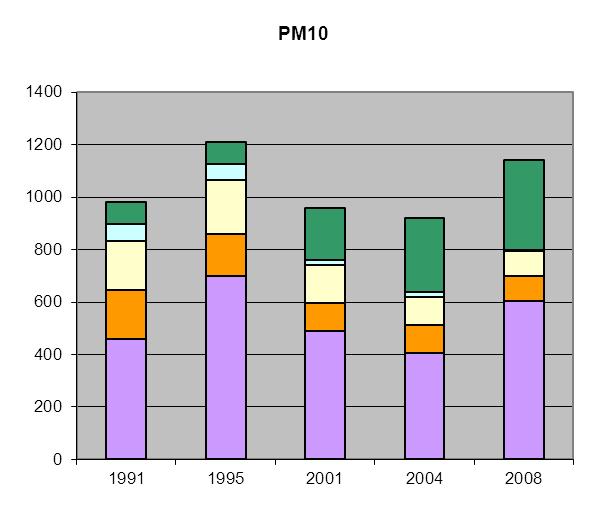 Tabell 27. Utslipp 1 i Oslo av PM10 for 1991, 1995, 2001,2004 og 2008 og av PM2,5 i 2001, 2004 og 2008. Utslipp i tonn.
