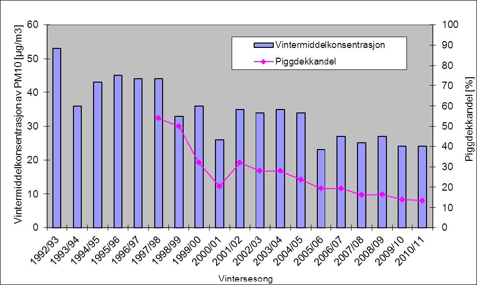 Figur 4: Utviklingen av vintermiddelkonsentrasjonen av PM 10 (i µg/m 3 ) i Kirkeveien og piggdekkandel (i %) i perioden 1992-2011. Piggdekkavgift i årene 1999-2001 og etter 2004.