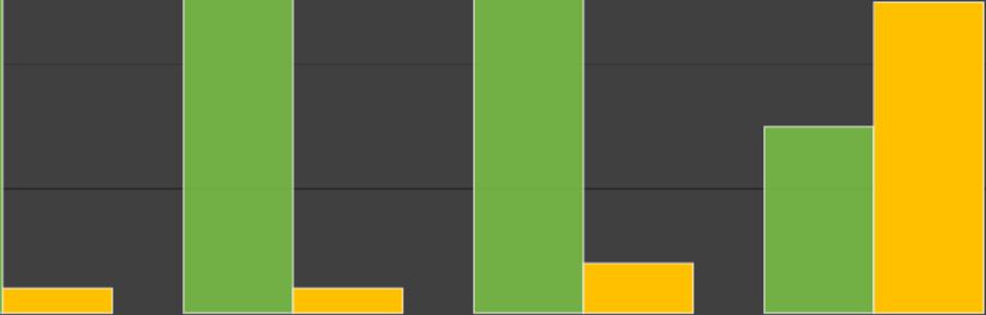 Hvem og hvor ofte handler nordmenn fysiske varer på nett Handler fysiske varer på nett De under 40 år som driver utviklingen 33% 34% 55% 22% 24% 46% 37% 17% 16% 15% 12% 10% 9% 8% 7% 8%