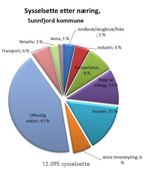 3. Utviklingstrekk for Sunnfjord 3.4 Utvikling i sysselsetting Sunnfjord kommune har over 12.000 arbeidsplassar der hovudtyngda er lokaliserte i Førde.