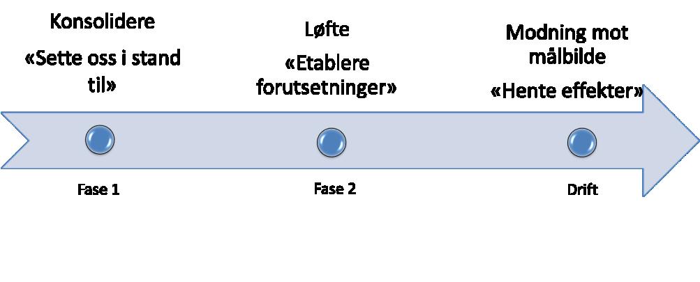 strategiarbeidet være viktig for å sette retning, mål og rammer for utviklings- og omstillingsarbeidet i foretaket. 3.