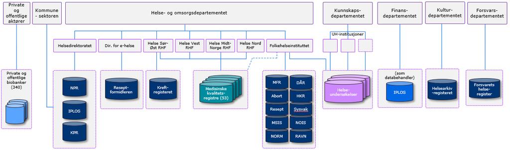 De sentrale helseregistrene brukes til formål som helseanalyser, statistikk, kvalitetsforbedring, forskning, planlegging, styring og beredskap i helse- og omsorgsforvaltningen og i helse- og