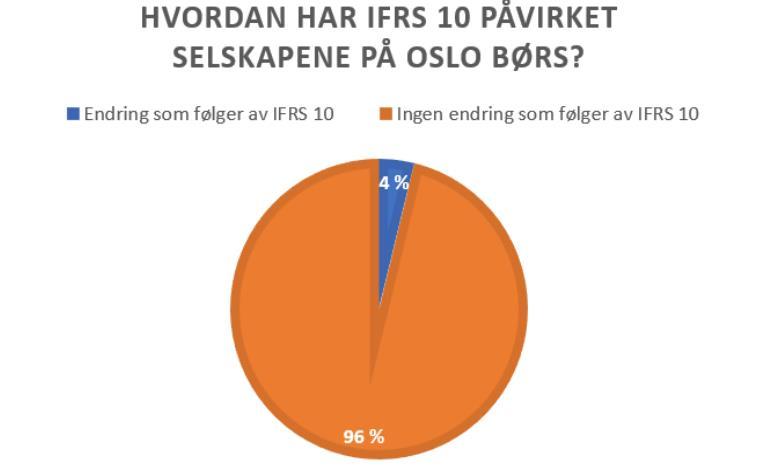 33 Figur 6: Sektordiagram som viser hvordan IFRS 10 har påvirket selskapene på Oslo Børs (egenkomponert).