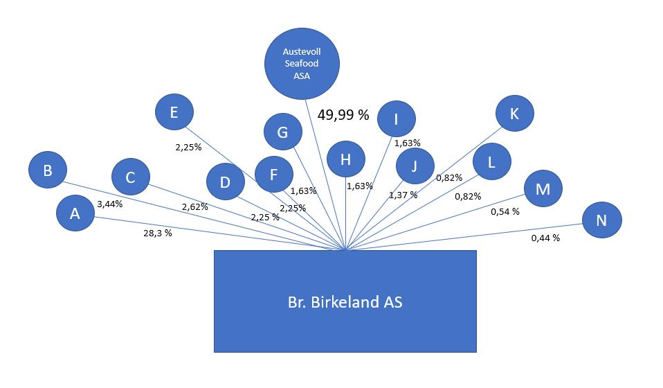 39 4.2.2.3 De-facto-kontroll i Austevoll Seafood ASA Av årsrapporten fra 2014 til Austevoll Seafood ASA kommer det frem at de er den største eieren i Br. Birkeland AS med 49,99 %.